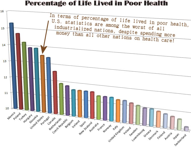 Chart showing the percentage of life lived in poor health